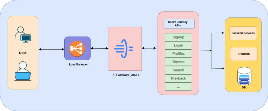 diagram for API gateway