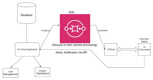 Understanding SQS