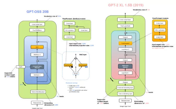 The two gpt-oss models side by side.