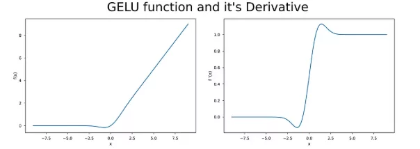 GELU Function