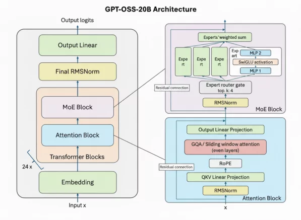 GPT-OSS-20B Architecture