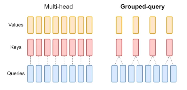 Grouped Query vs Multi-Head