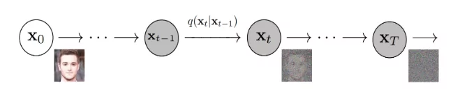 The Forward Diffusion Process