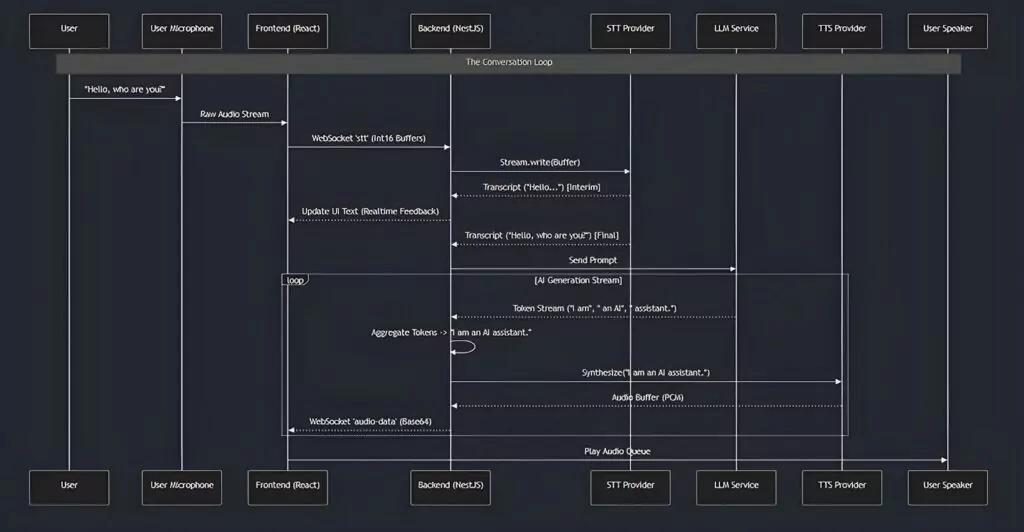 Architecture Flowchart