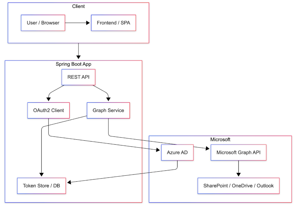 Introduction & Architecture