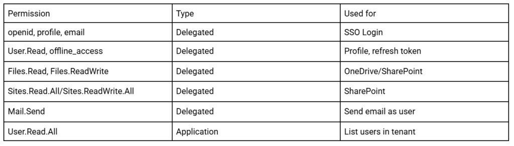 Add API permissions (all features)