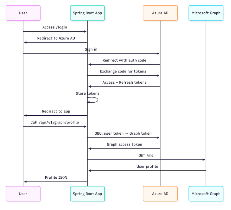 Multi-Tenant SSO Authentication