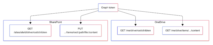 Access SharePoint and OneDrive