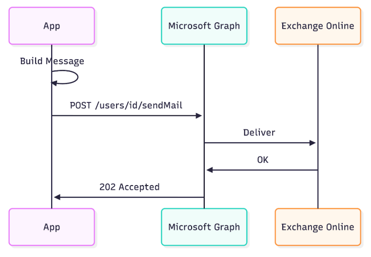 Integrate Outlook for Sending Emails