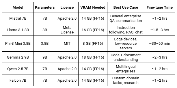 Best Open Source SLM Models for Enterprise Fine-Tuning