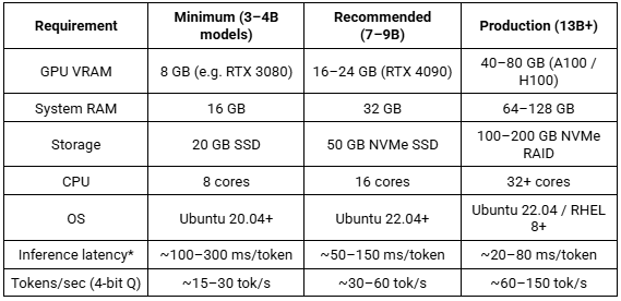 Hardware Requirements by Scale
