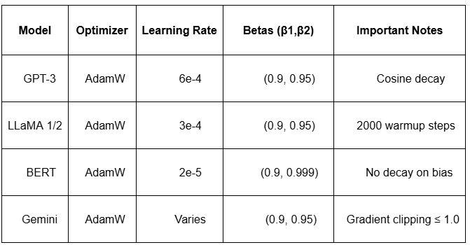 Typical AdamW Configurations Used in LLMs