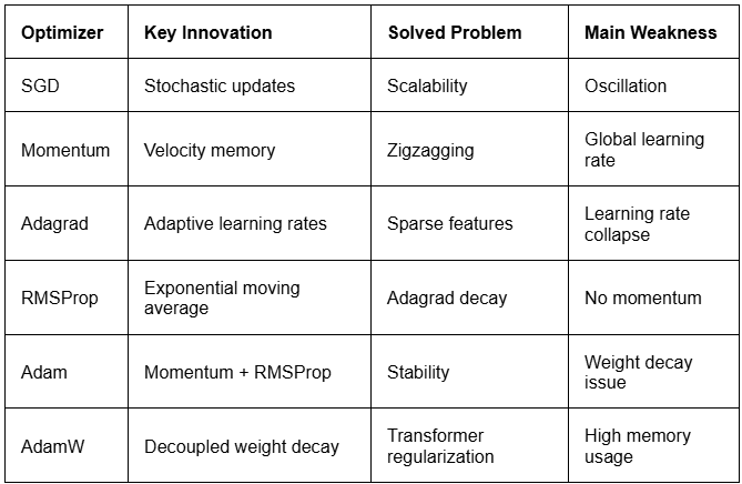 Optimizer Comparison Summary
